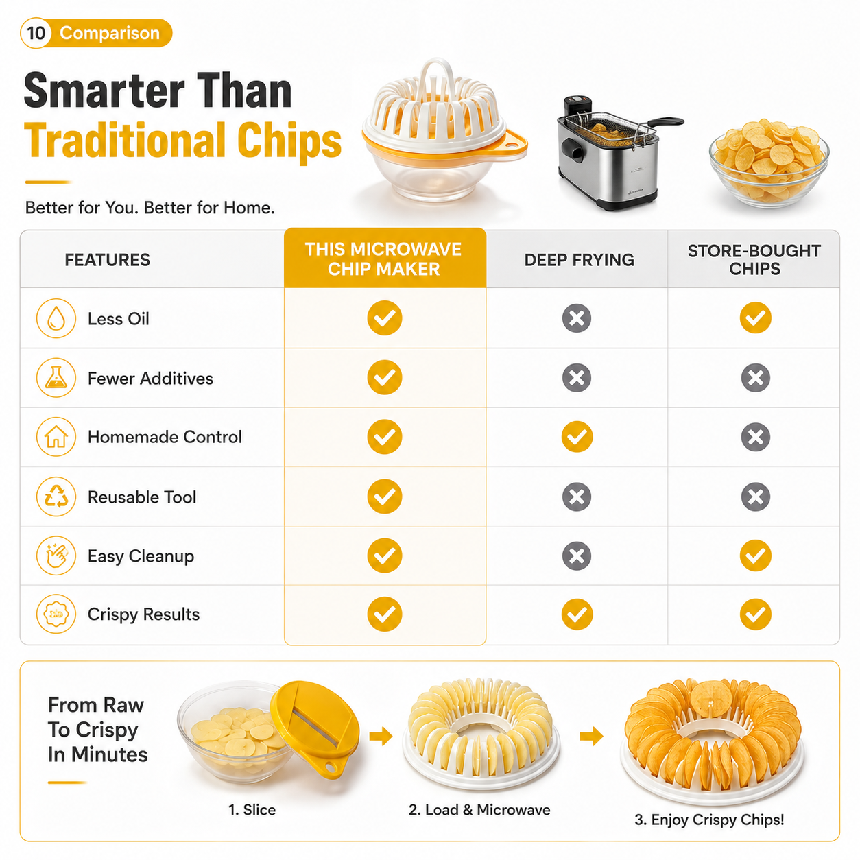 DIY Microwave Potato Chip Maker with Slicer Bowl Set
