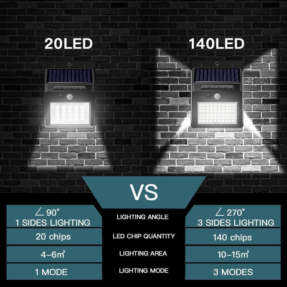 ✨✨140 LED Solar Motion Sensor Wall Light | 3 Modes, IP65 Waterproof for Garden, Fence, Yard & Garage