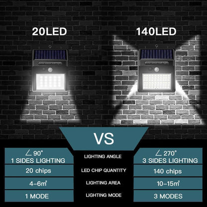 ✨✨140 LED Solar Motion Sensor Wall Light | 3 Modes, IP65 Waterproof for Garden, Fence, Yard & Garage